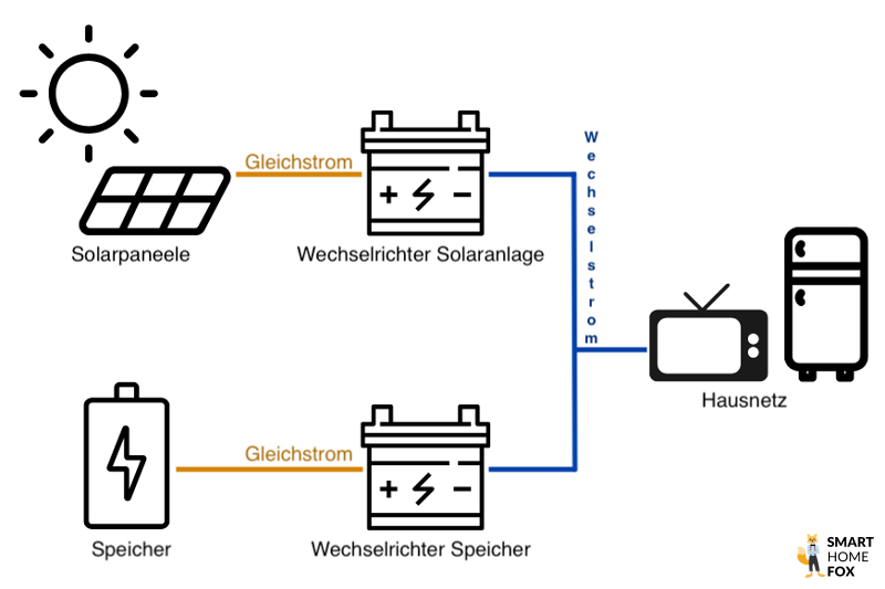 Man sieht wie ein AC-Speicher funktioniert.